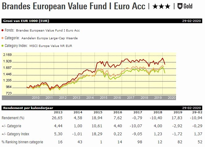 Fvd W week 12 Brandes European Value I Euro grafiek vrijstaand