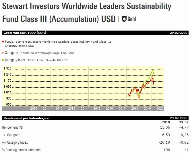 Fvd W week 13 Stewart Inv Worldwide Leaders Sustainability grafiek vrijstaand