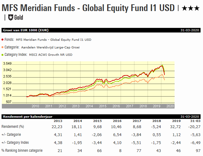 Fvd W week 15 MFS Meridian Global Equity Fund I1 USD  grafiek vrijstaand