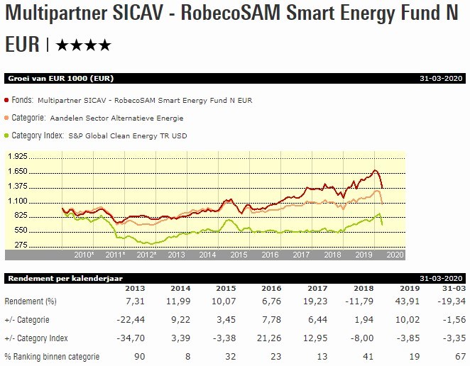 Fvd W week 17 Robeco SAM Smart Energy grafiek vrijstaand