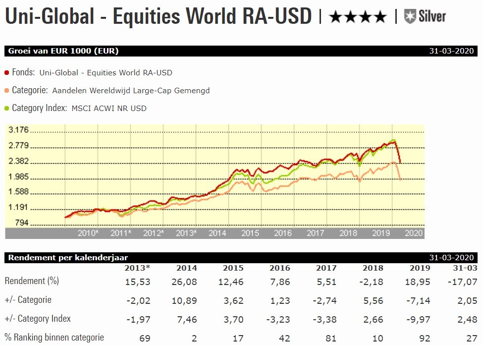 Fvd W week 17 Uni Global Equities World RA USD  grafiek vrijstaand
