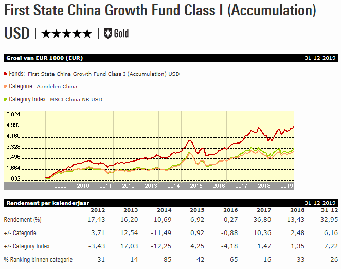Fvd W week 3 First State China Growth I Acc USD  grafiek vrijstaand