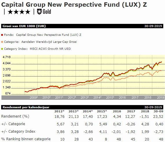Fvd W week 42 Capital Group New Perspective Fund Z  grafiek vrijstaand