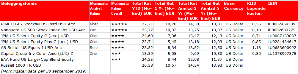 Fvd W week 44 Pimco GIS Stocks Plus Inst USD Acc  tabel vrijstaand