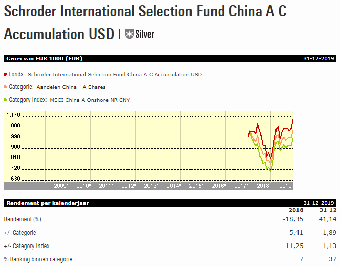 Fvd W week 5 Schroder ISF China A C Acc USD  grafiek vrijstaand