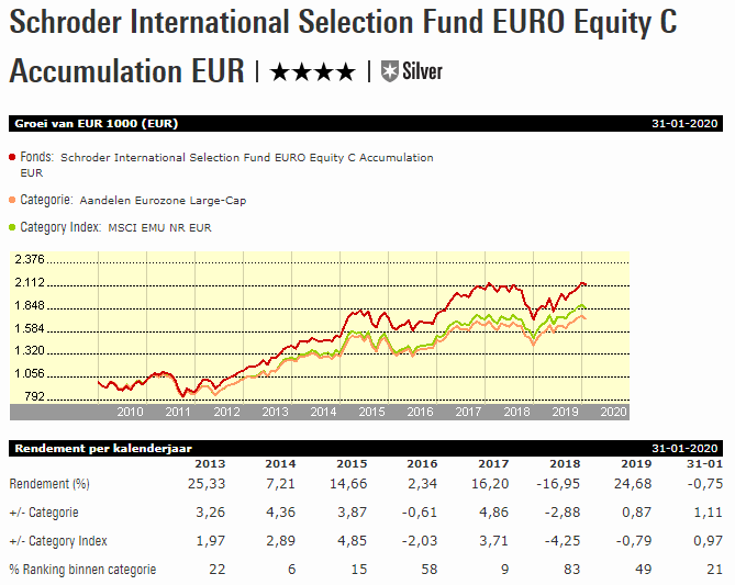 Fvd W week 8 Schroder ISF Euro Equity grafiek vrijstaand