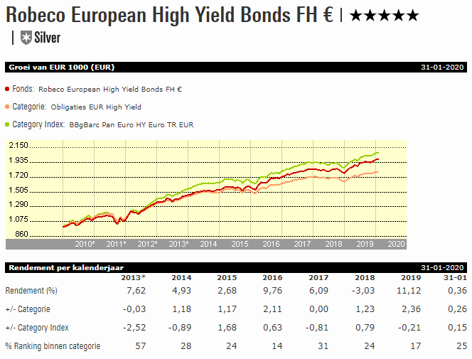Fvd W week 9 Robeco European High Yield Bonds grafiek vrijstaand
