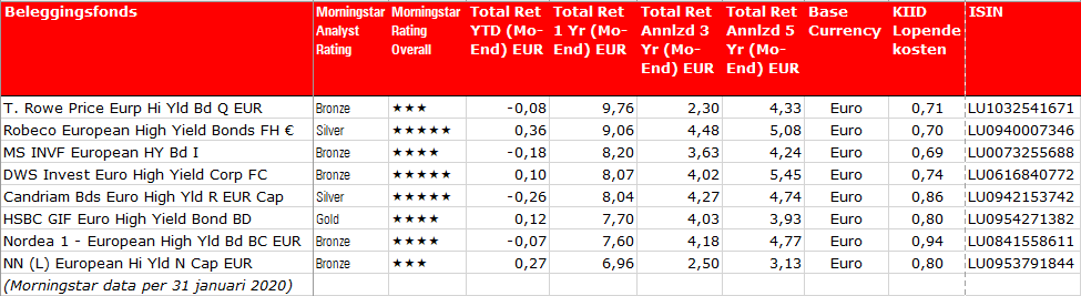 Fvd W week 9 Robeco European High Yield Bonds tabel vrijstaand
