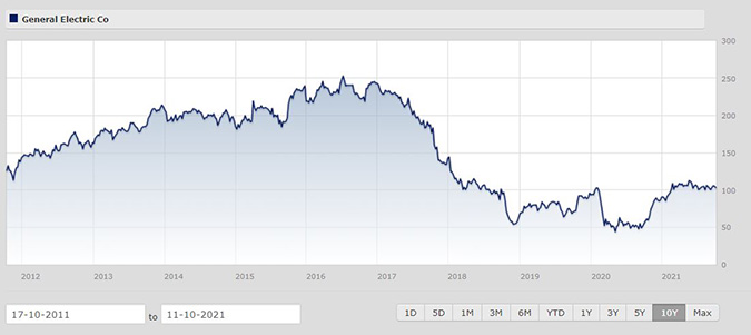 General Electric 10 year share price