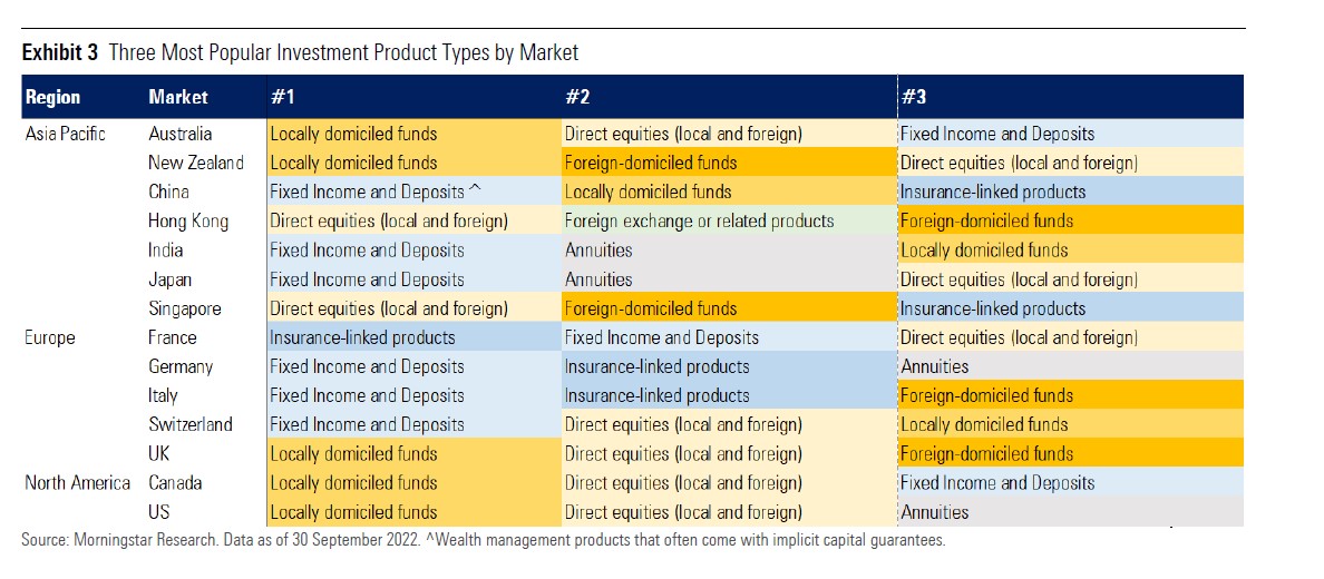 Most popular products by markets