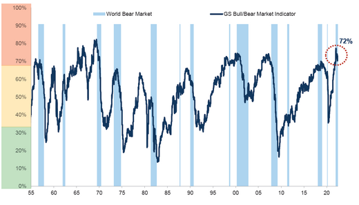 bear markets