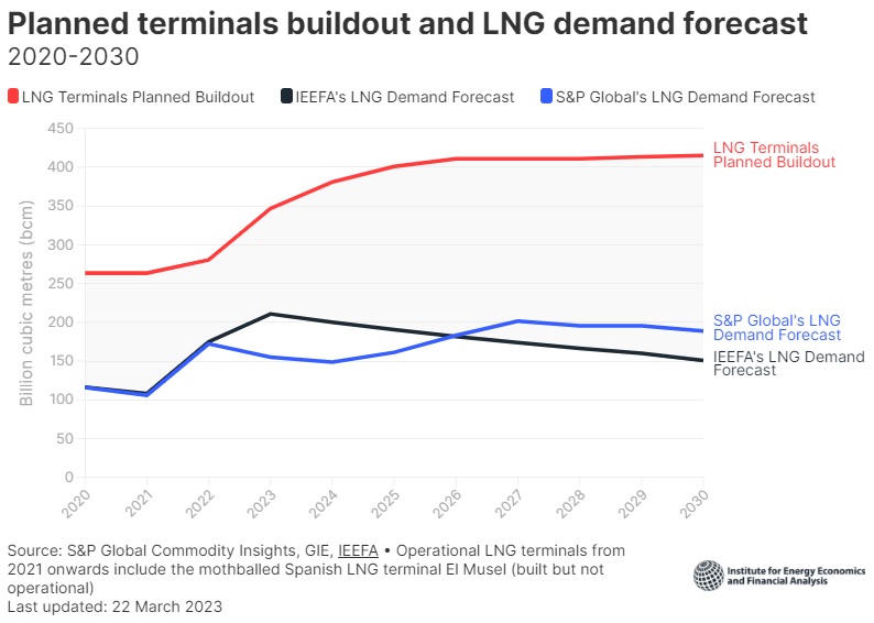 Planes de capacidad de LNG