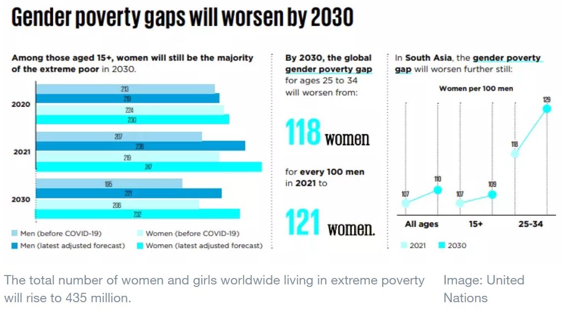 Povertà: il gap di genere aumenterà nei prossimi anni