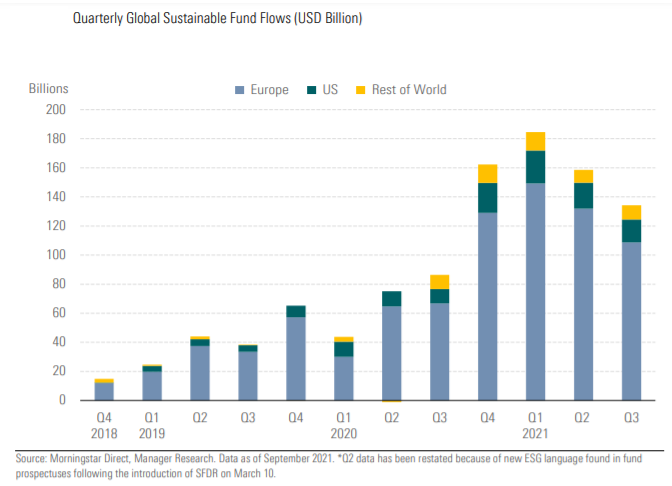 Flujos ESG Mundiales Tercer Trimestre 2021