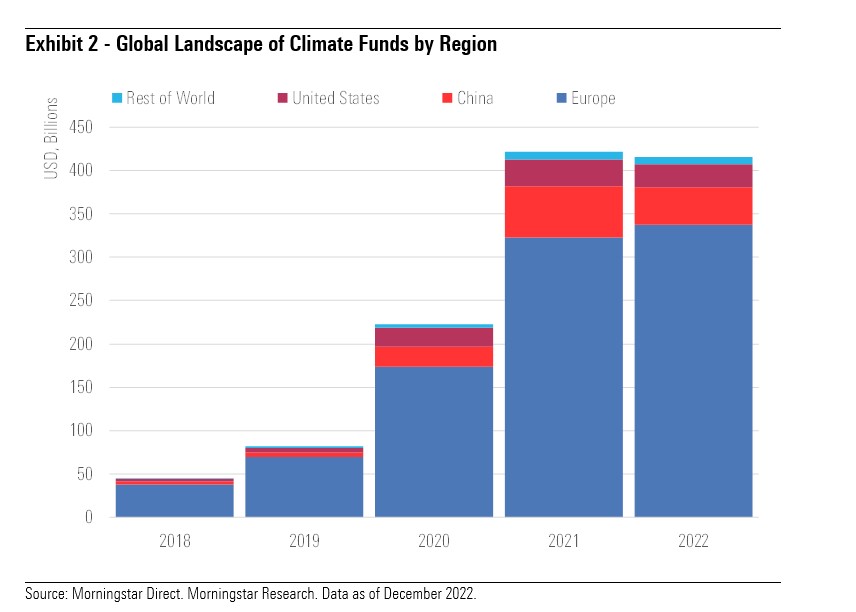 Il panorama globale dei fondi climatici