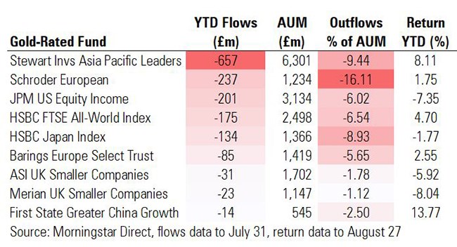 Fund outflow tabls