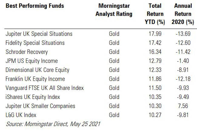 Best Performing Funds