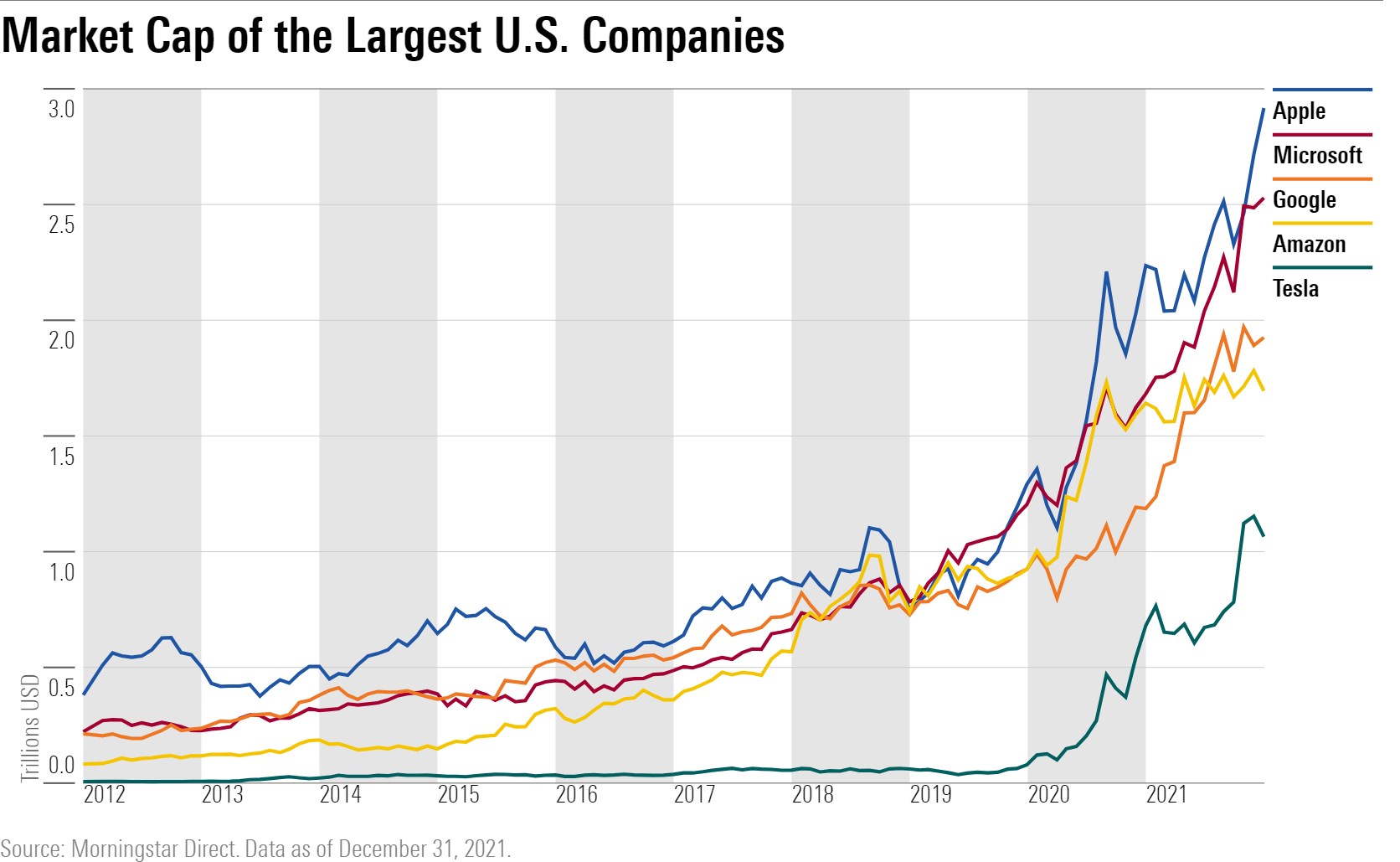 Marktkapitalisierung der größten US-Firmen