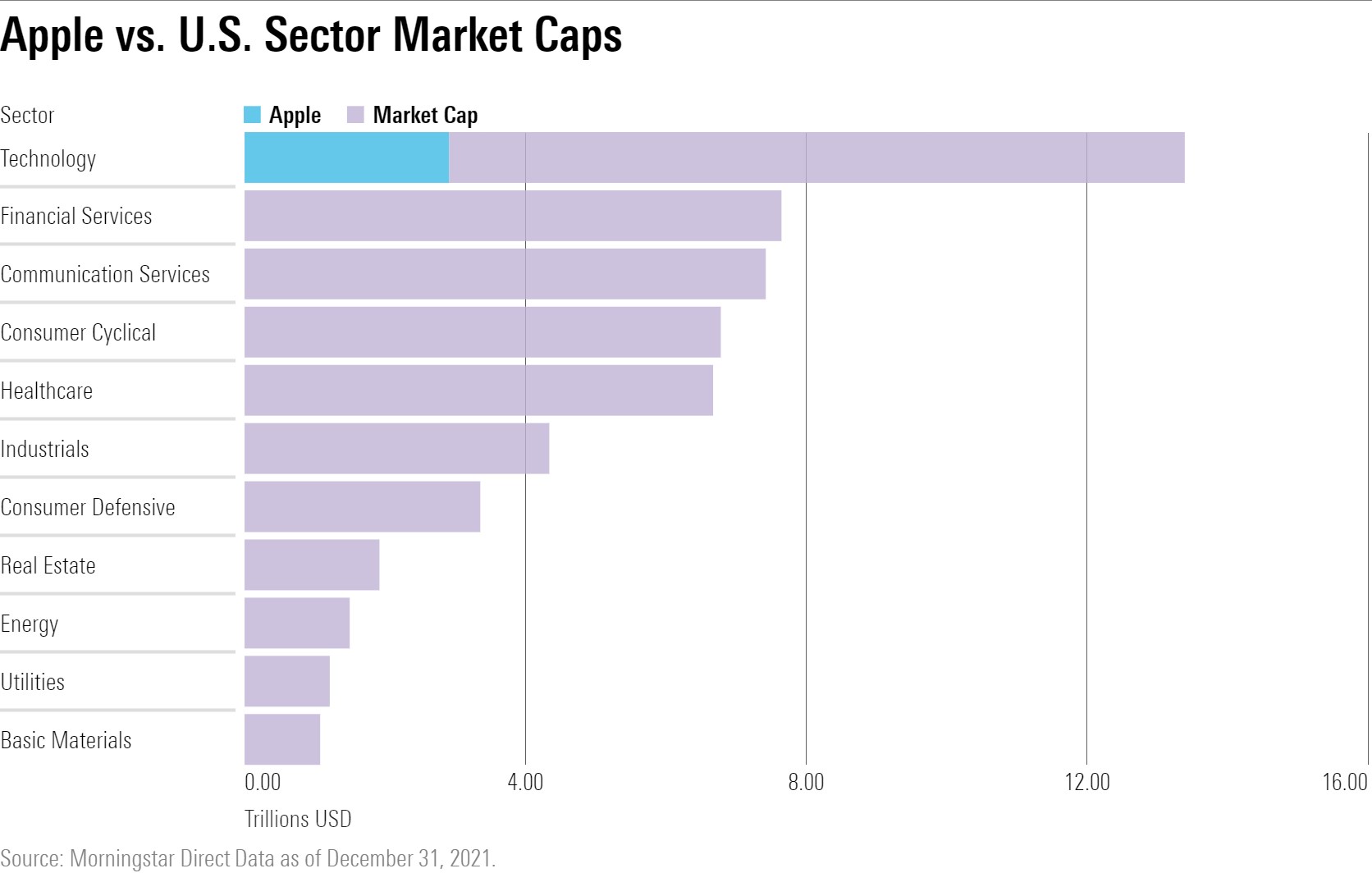 Apple vs Marktkapitalisierung US-Sektoren