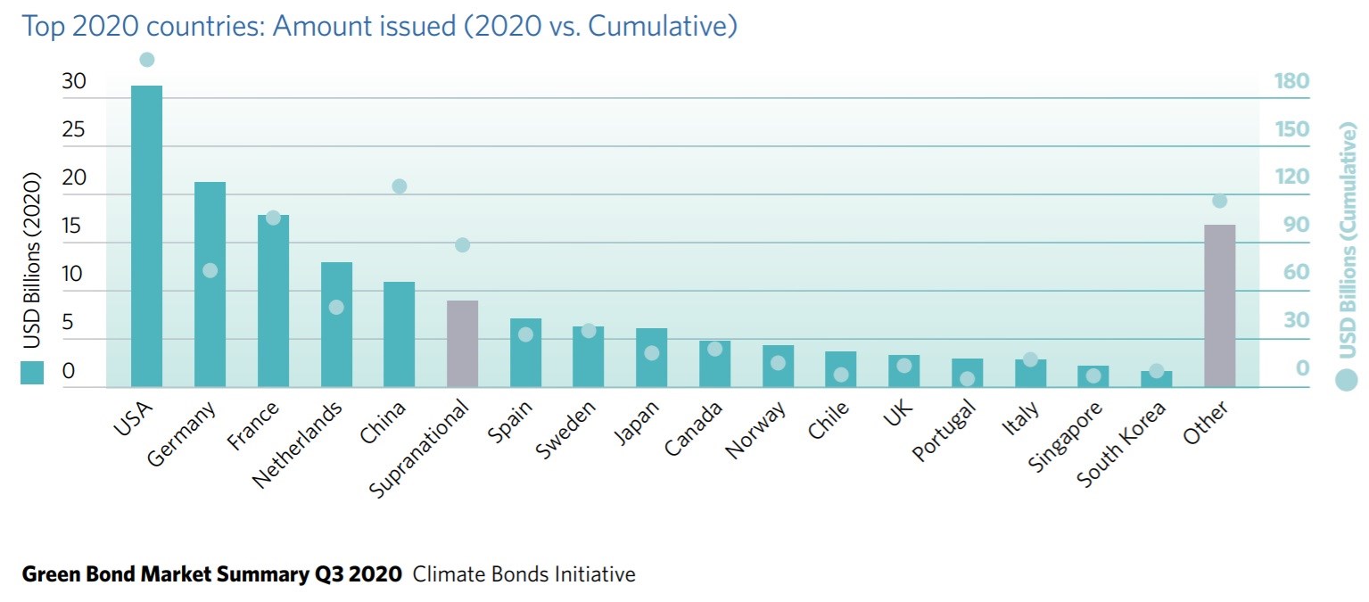 Grafik zeigt die Emittenten von Green Bonds