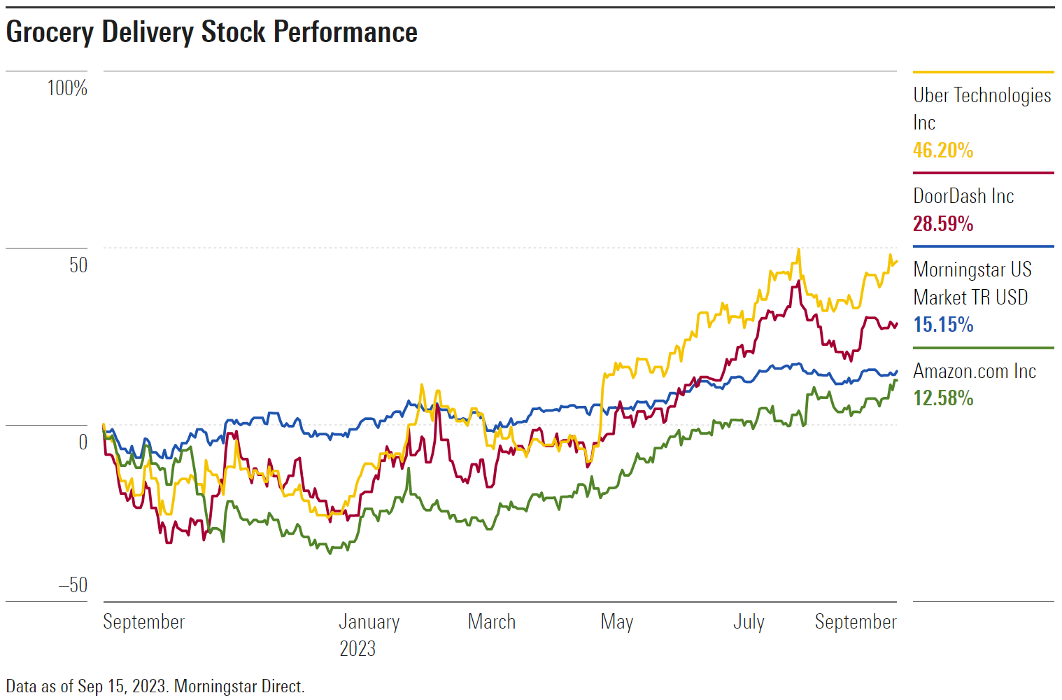Grocery delivery stock performance