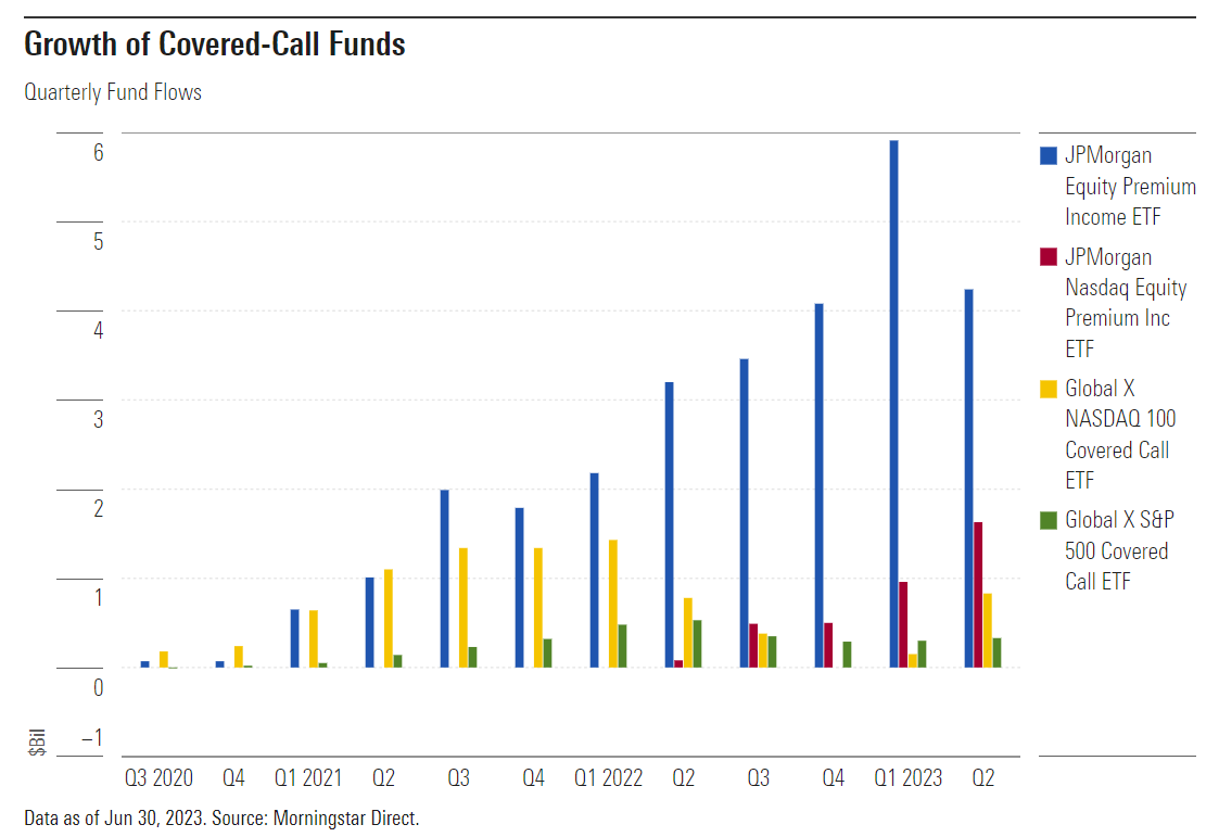 growth of covered calls funds rising