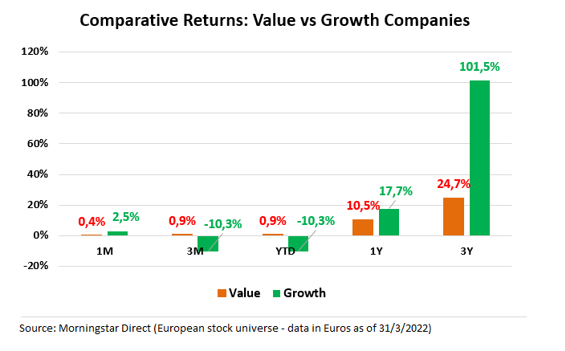 Growth vs Value March 2022