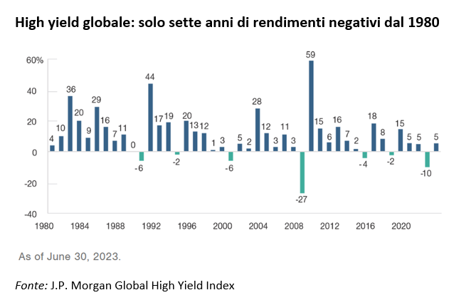 Indice high yield globale dal 1980 a oggi: rendimenti