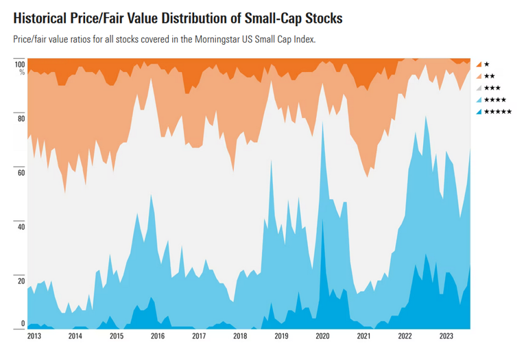 Historical Price fair Value Distribution of Small Caps