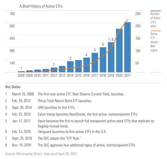 History of Active ETF
