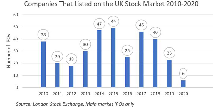 UK IPOs