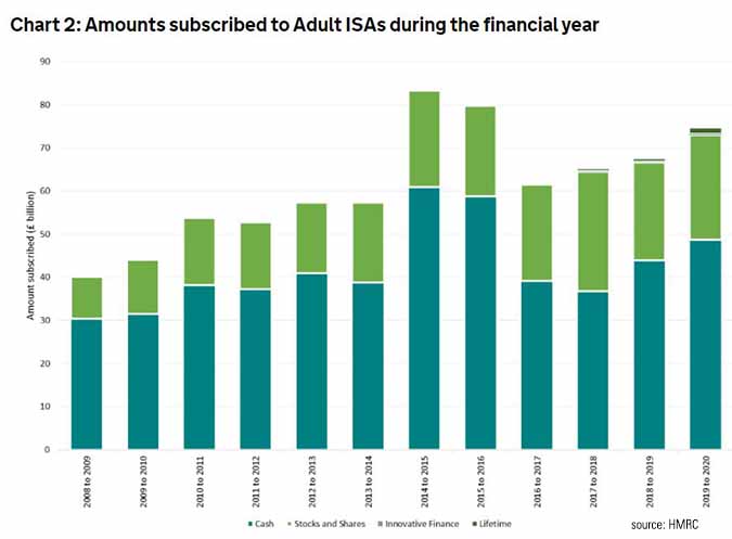 Amount subscribed to Adult Isas