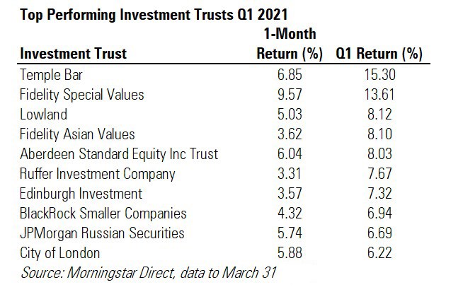 Top performing investment trusts