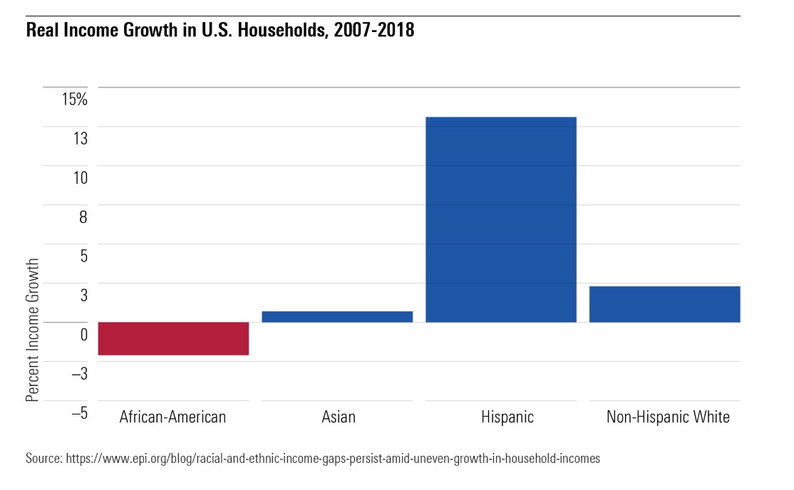 Incremento reddito minoranze negli USA nel decennio