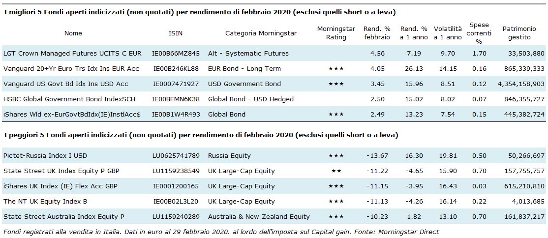 Index Funds Top Flop 02 20