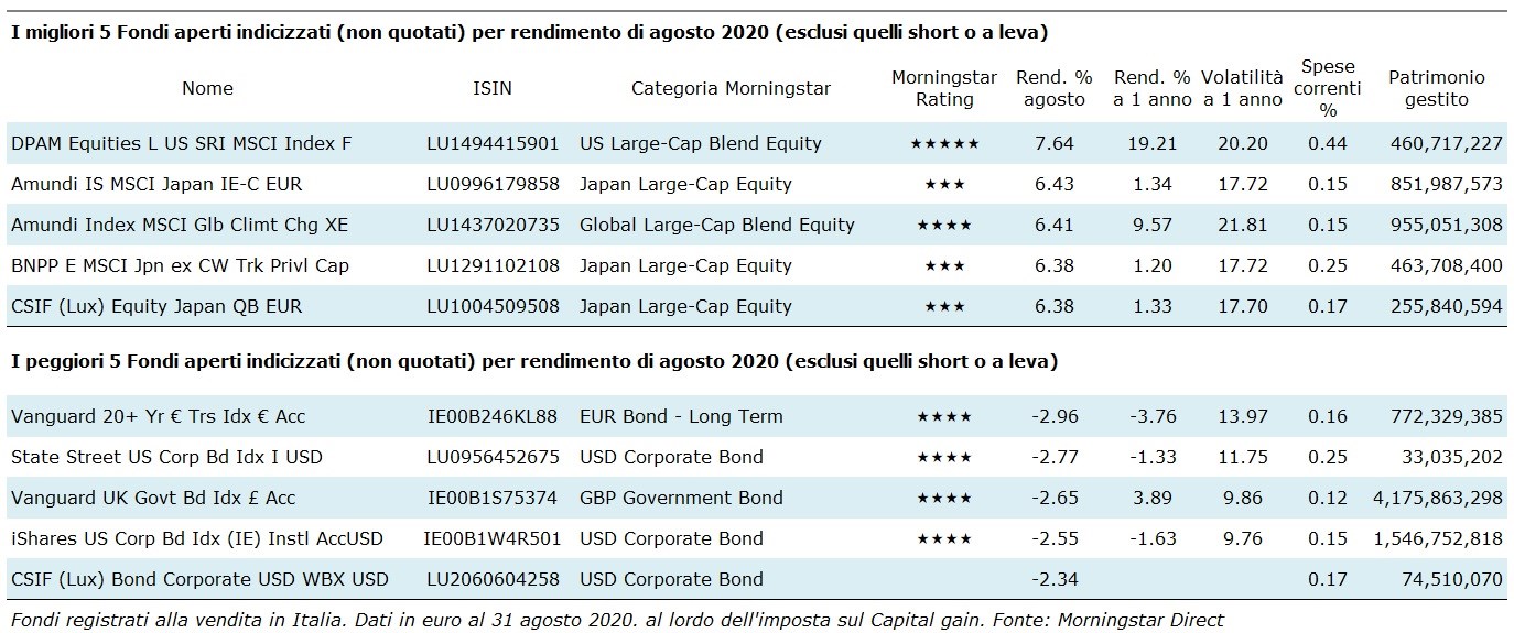 Index Funds Top Flop 08 20 IT