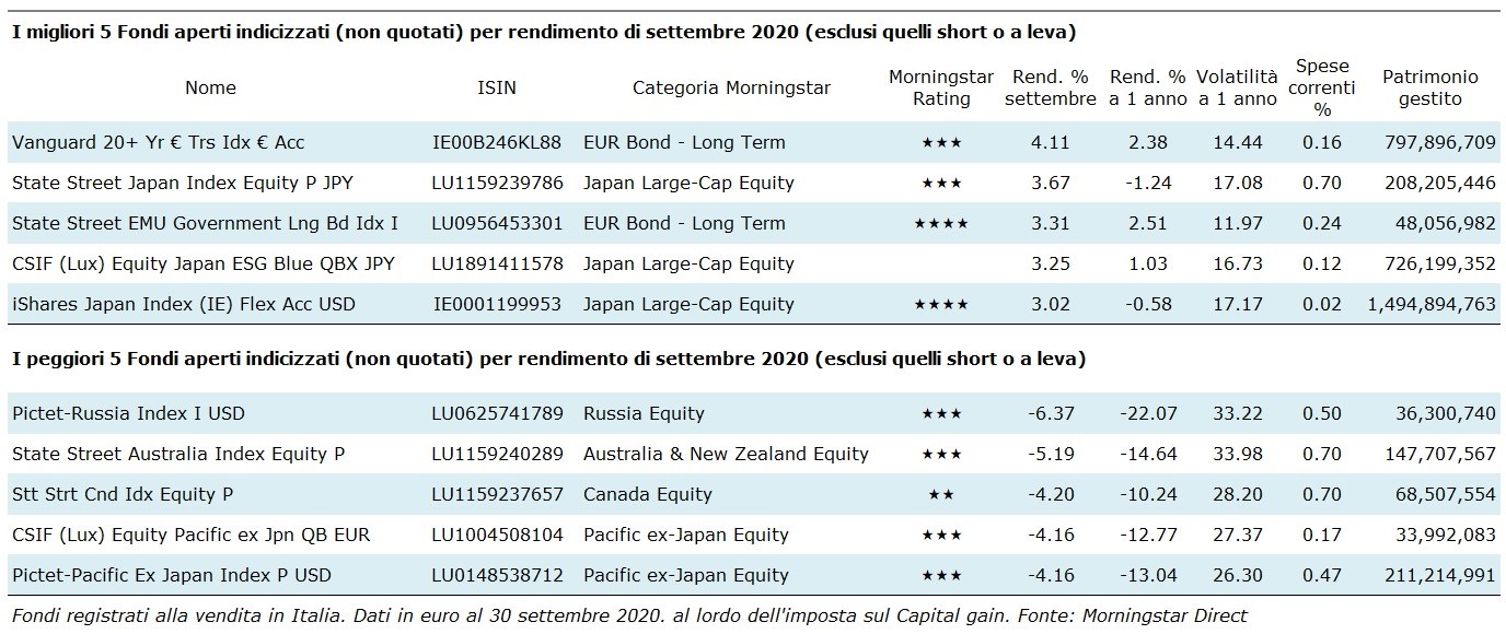 Index Funds Top Flop 09 20 IT