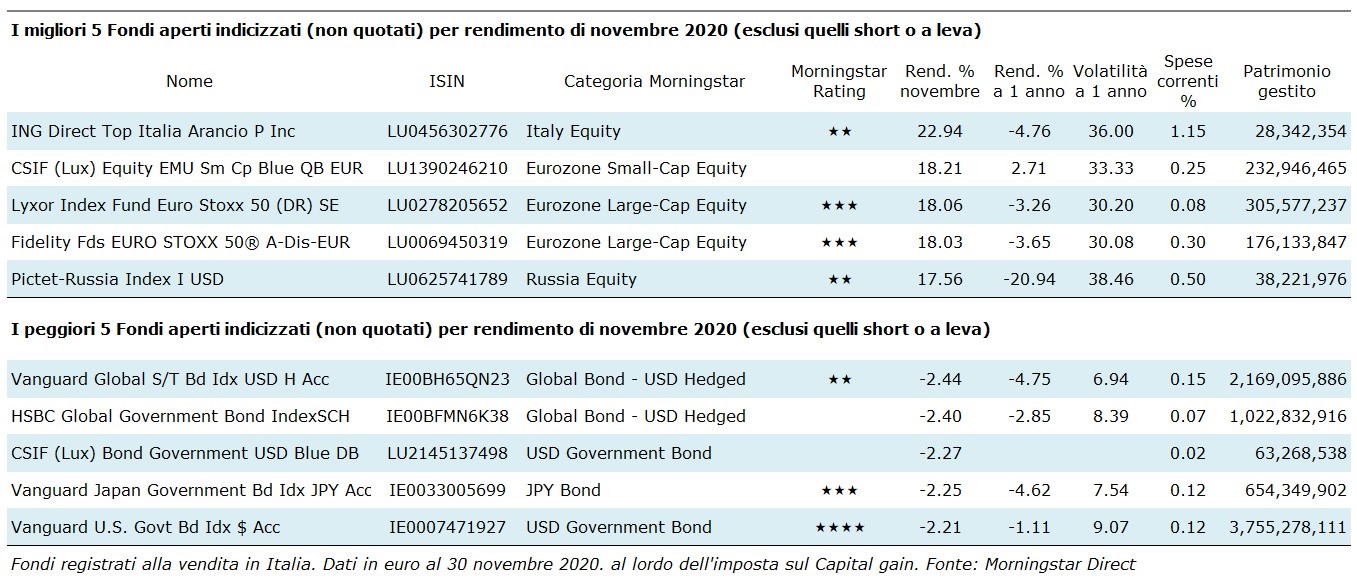 Index Funds Top Flop 11 20 IT