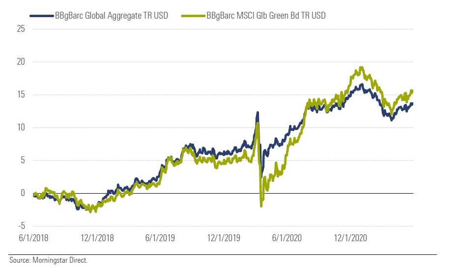 Comparación entre el índice de bonos globales tradicionales y el índice de bonos verdes a 3 años 