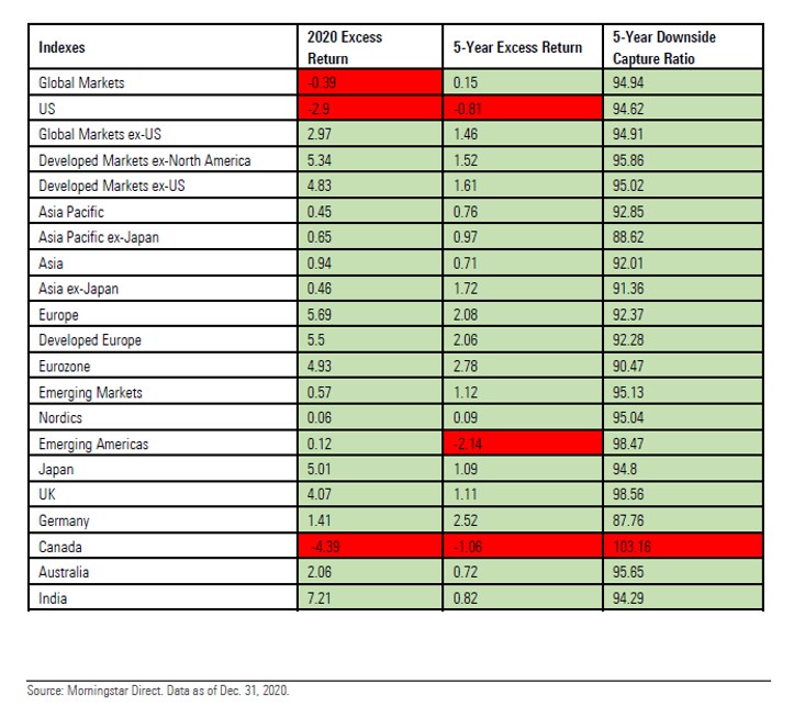 Profilo di rischio/rendimento dei Morningstar Sustainability index a confronto con i tradizionali