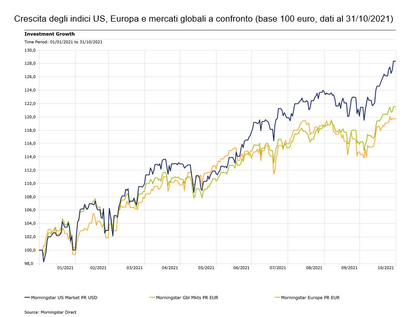 Crescita degli indici US, Europa e mercati globali a confronto