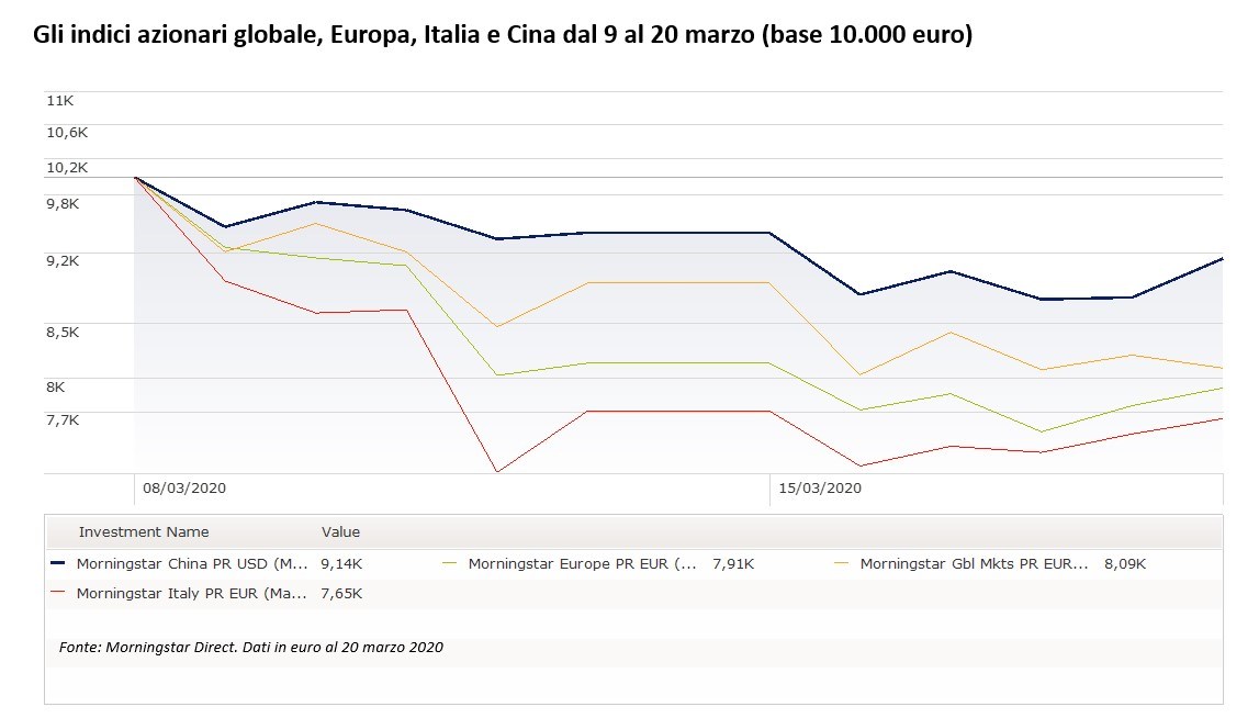 Andamento degli indici azionari globale, Europa, Italia e Cina ai tempi del Coronavirus