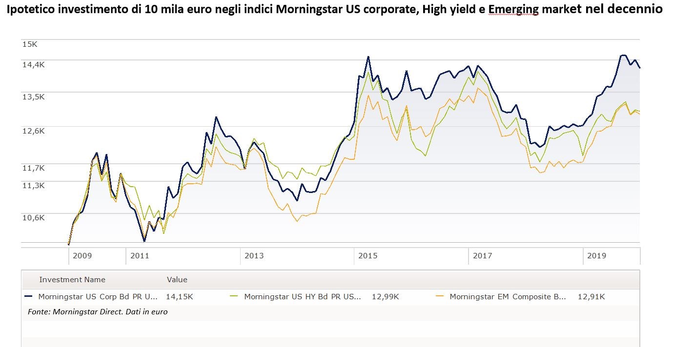 Confronto tra i rendimenti degli indici obbligazionari US corporate, High yield, EM