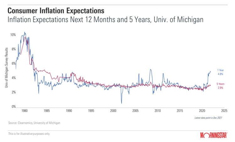Inflation Expectations USA