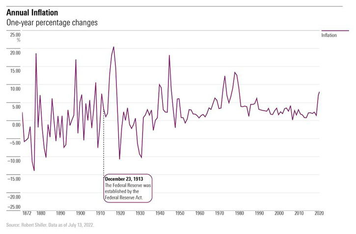 Annual US inflation since 1872