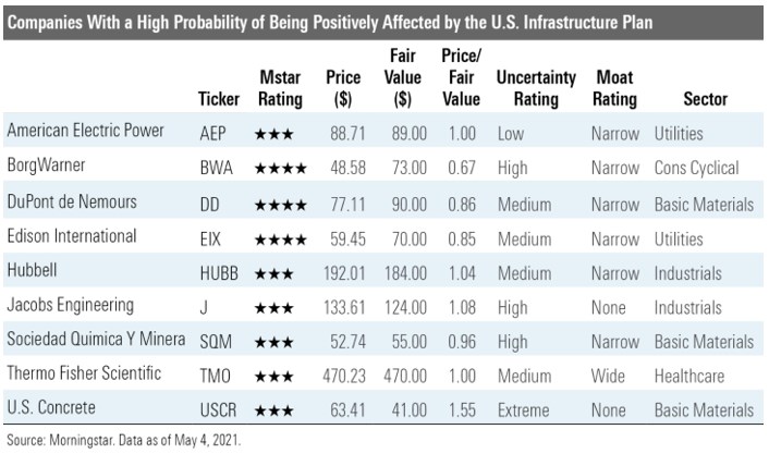 Infrastructure US Stocks