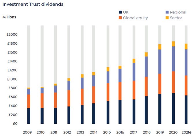 Invetment trust dividends chart