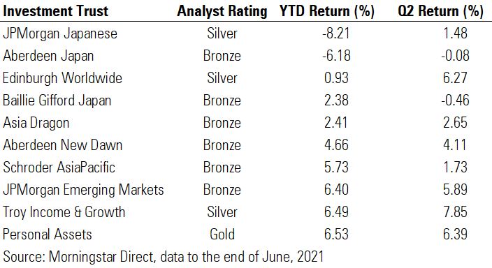 Worst performing UK investment trusts