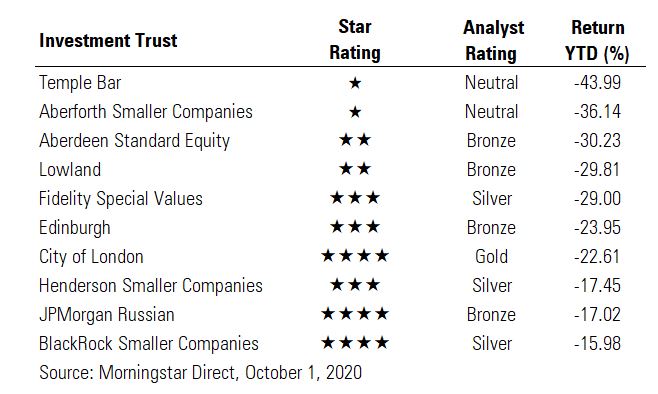 Bottom 10 investment trusts