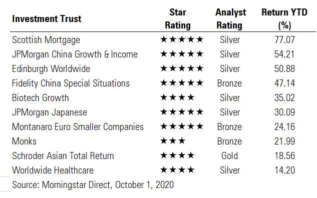 Top performing investment trusts